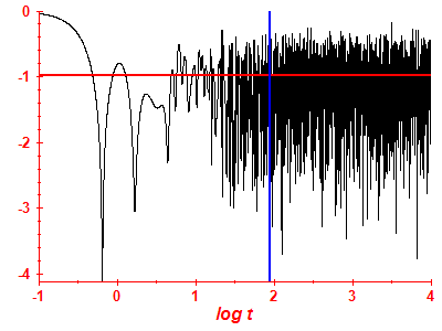 Survival probability log